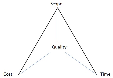 iron triangle project management pdf