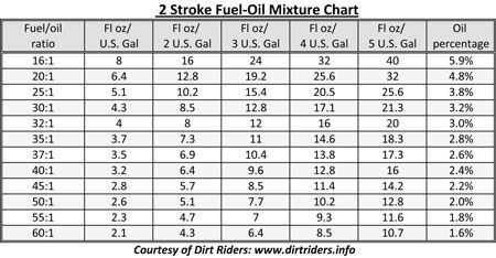 fuel mixing ratio guide