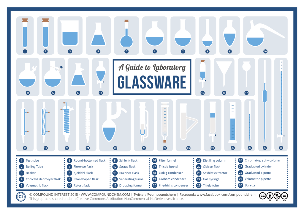 laboratory glasswares and their uses pdf