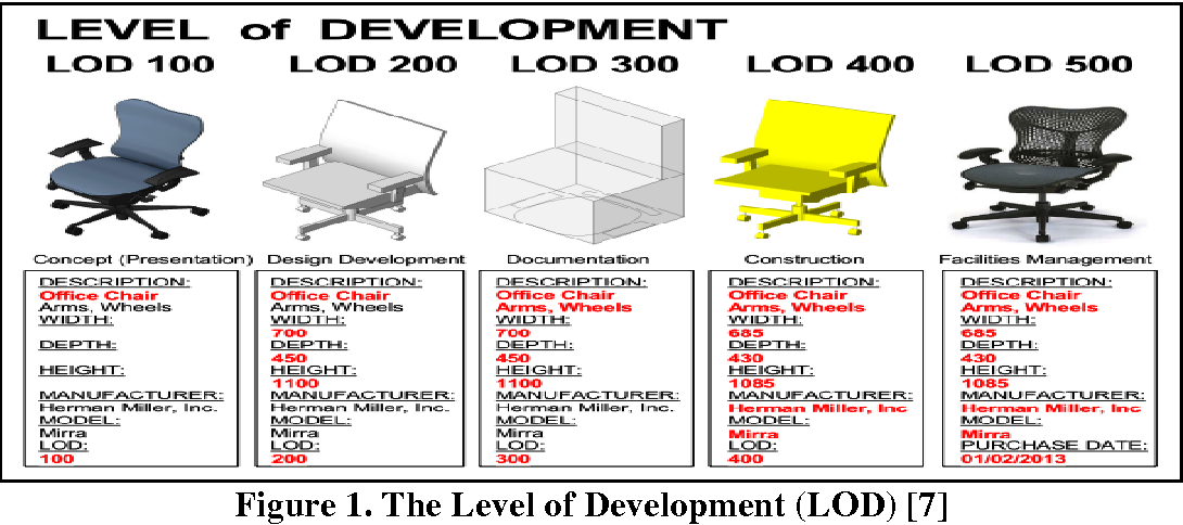 level of development bim pdf