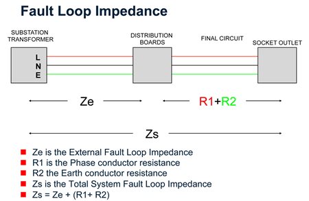 earth fault loop impedance calculation pdf