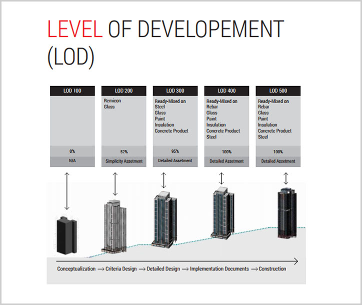 level of development bim pdf